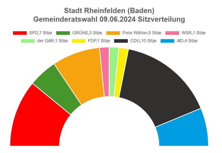 Grafik der Sitzverteilung im Gemeinderat